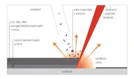 Pulzní laser Proma LCS-200PU pro čištění povrchů 200W, PRO25000152