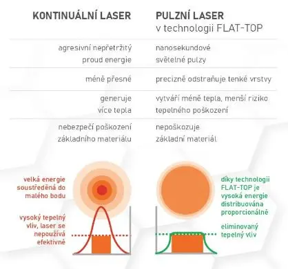 Pulzní laser Proma LCS-200PU pro čištění povrchů 200W, PRO25000152